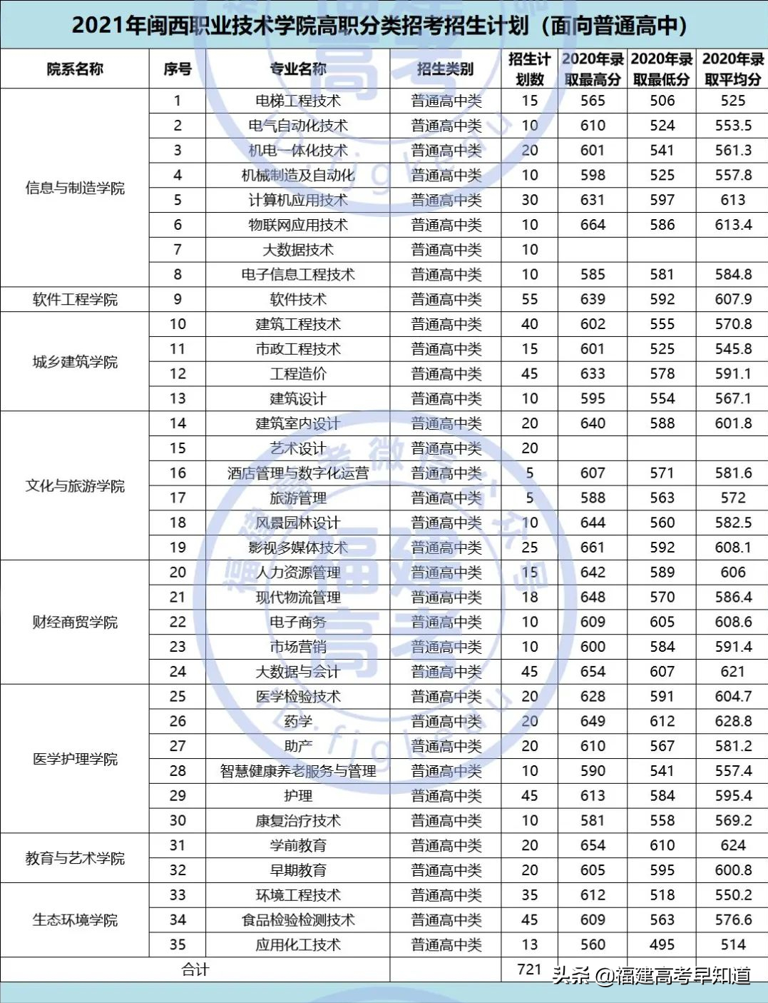 快讯！福建高职分类56所大学2021年本专科招生计划发布