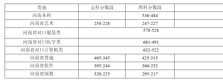 以大学命名的两所专科院校——开封大学、焦作大学2020招生计划