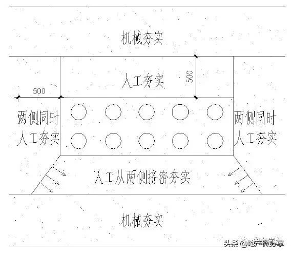 土方及边坡、地下防水、地基与基础工程标准化工艺做法