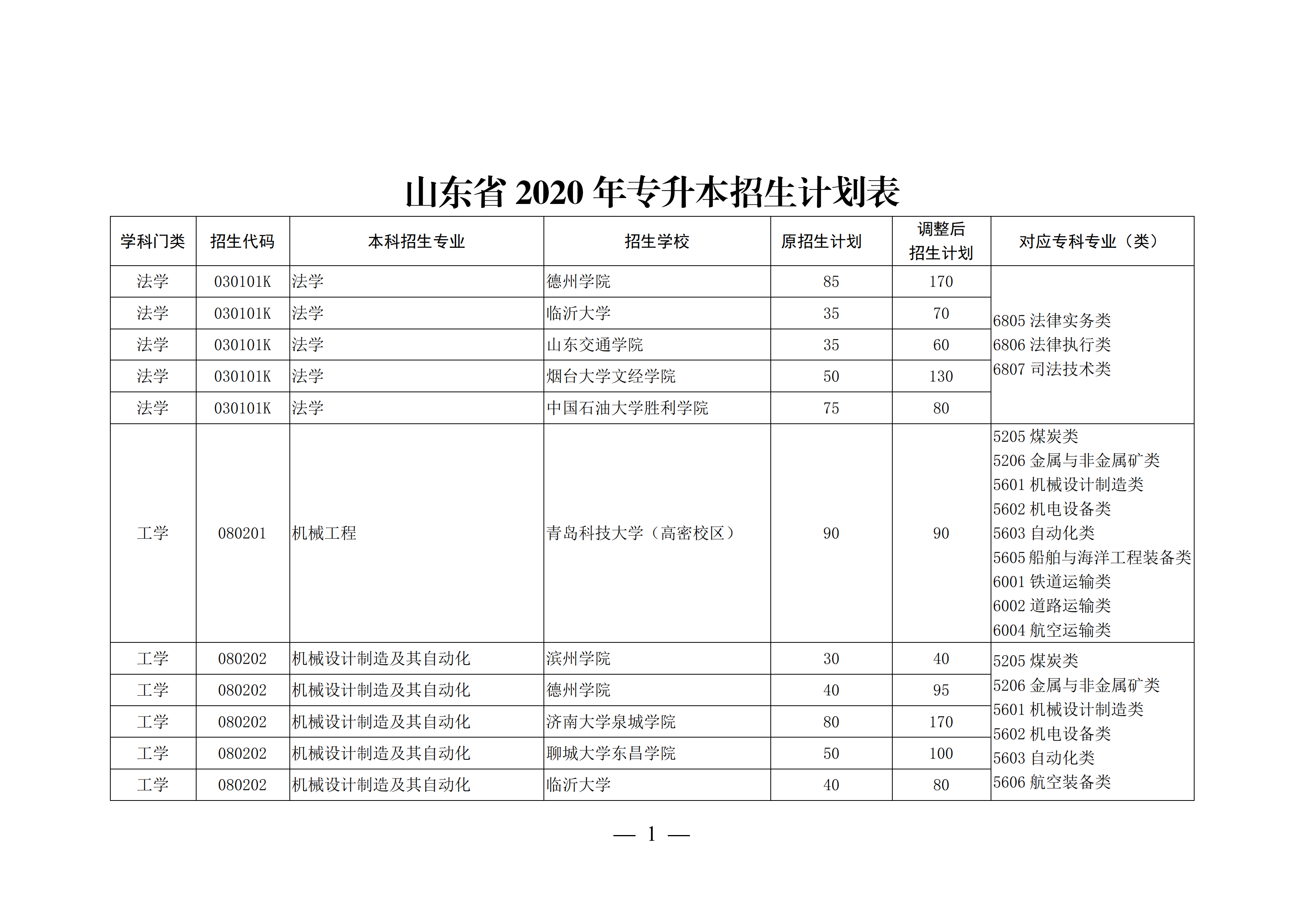 山东高考本科录取率47.9%，上了大专可以考专升本再上本科