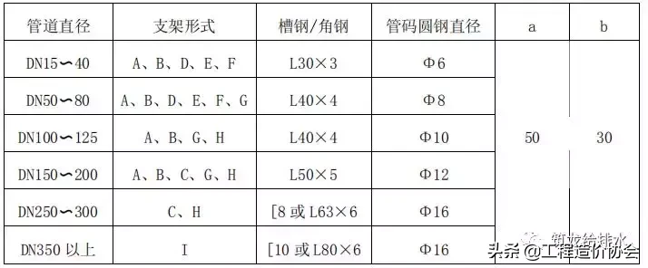 【给排水】钢管支架施工工艺标准做法，中建系统编制！