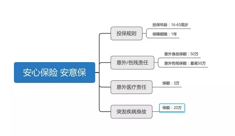 安心安意保：一款“猝死”可以赔的意外险