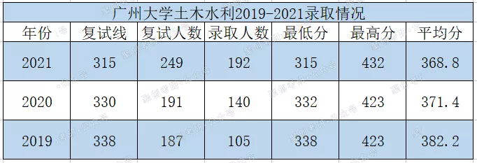 广州大学土木工程考研好考吗？就业怎么样？