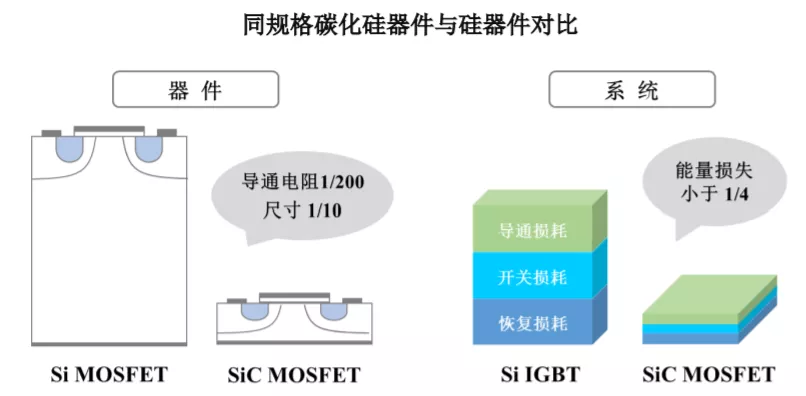 碳化硅、氮化镓会是功率半导体的未来吗?