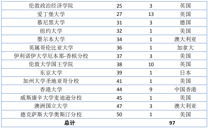 中国政法大学2019届本科生：就业落实率 99.18%，超三成在京工作