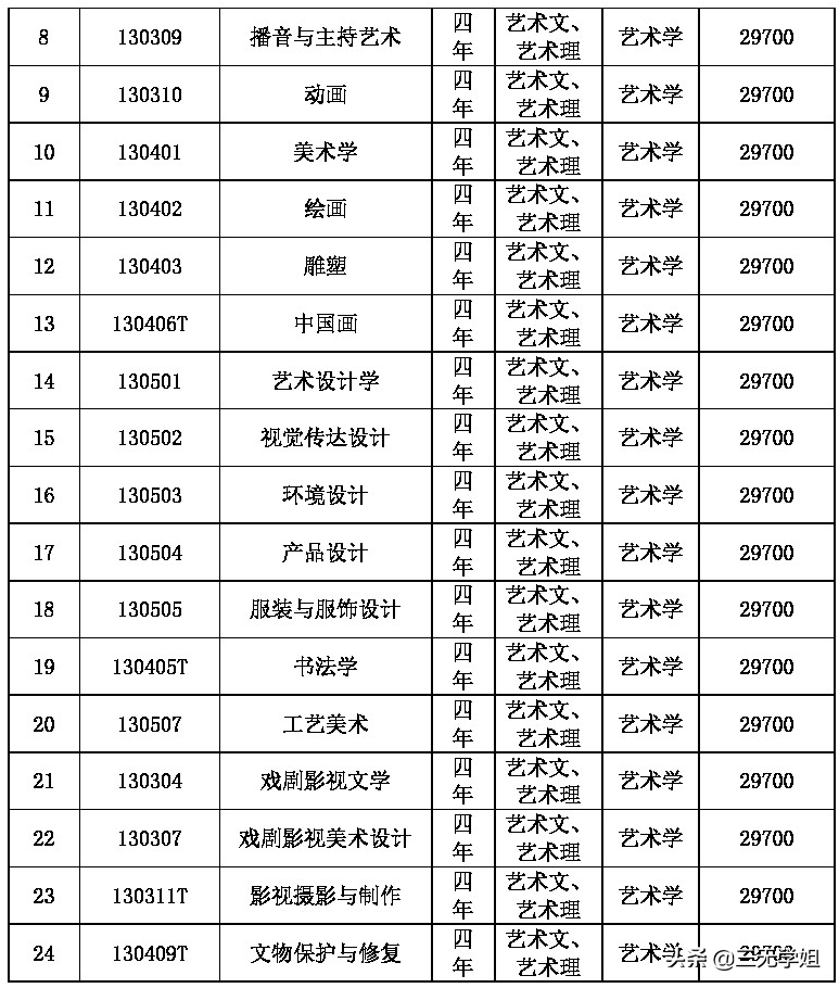 十大民办最受艺考生欢迎的学校集锦