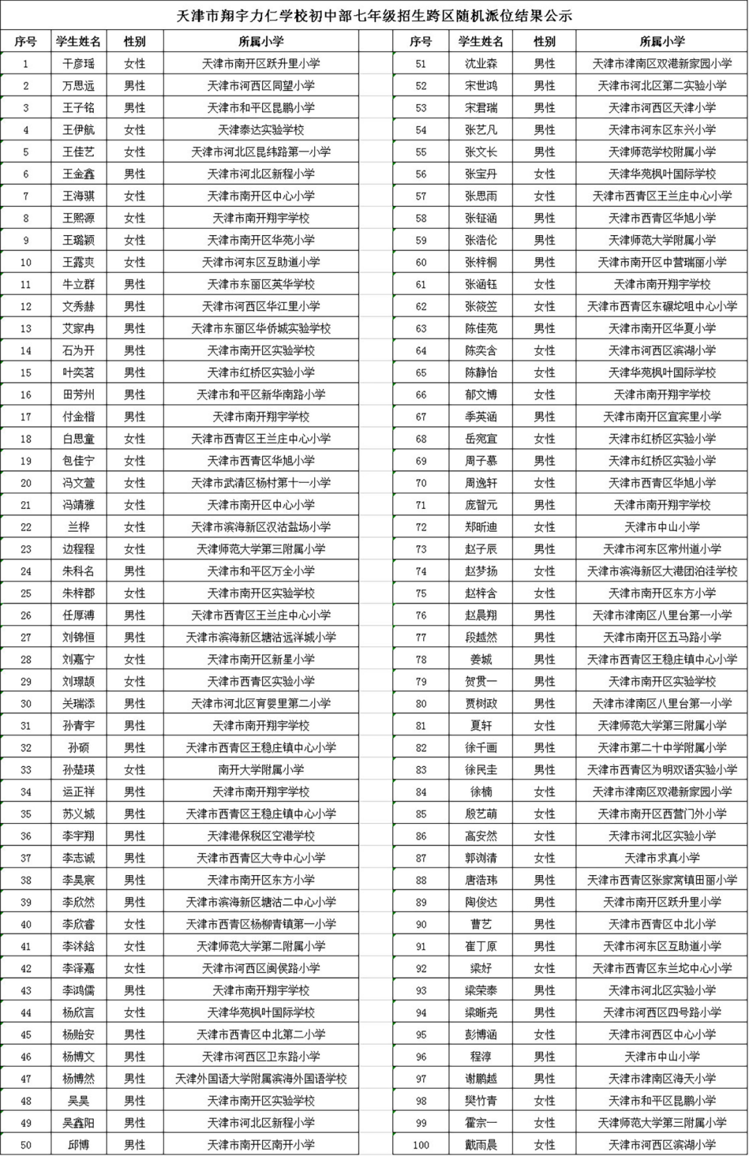 天津翔宇力仁中学录取数据分析！哪所小学，哪个区录取的人数多？