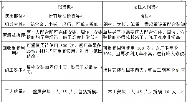 装配式建筑施工管理之铝模板成本分析、施工要点及使用方法