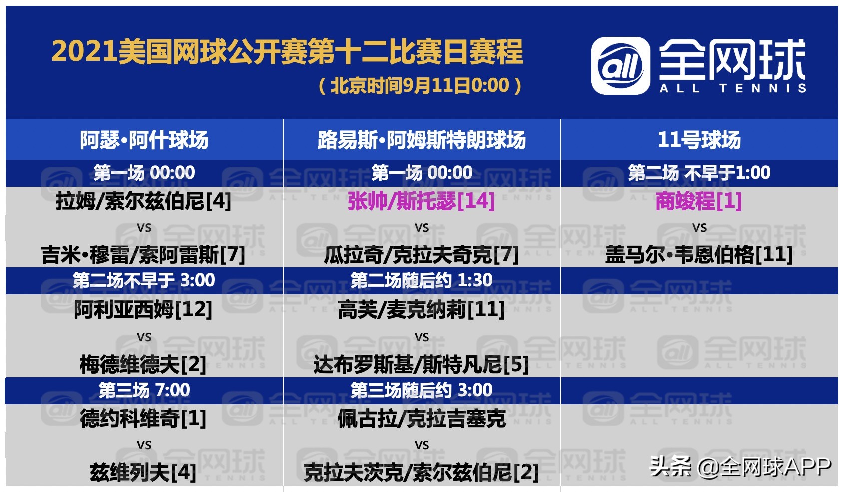 美网赛程(观赛指南 | 2021美网第十一比赛日回顾与第十二比赛日前瞻)