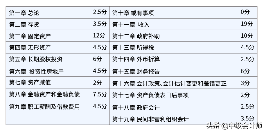 关于2021年中级会计师考试难度，今天统一回复