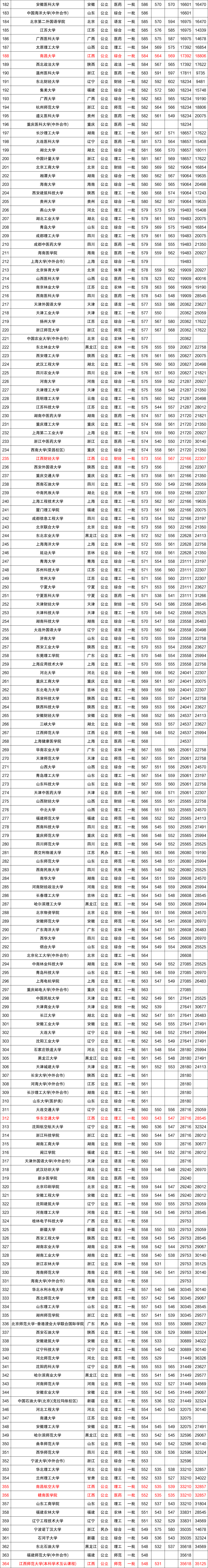 近三年全国各高校在江西省一本录取分数线排名（含文理）