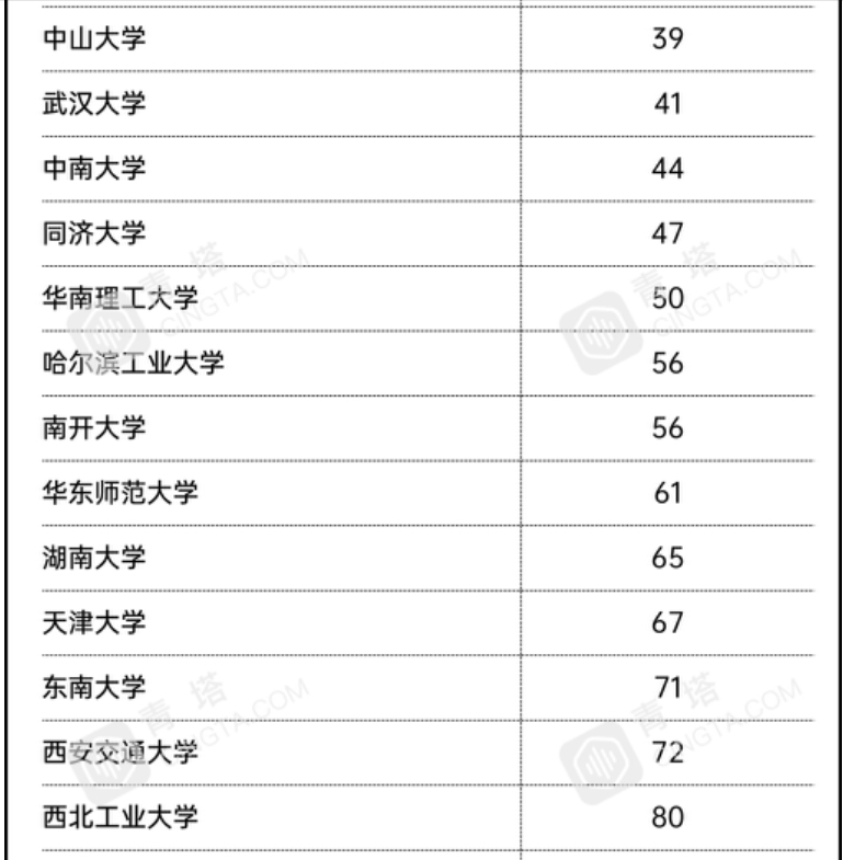 泰晤士2021亚洲大学排名：复旦第11名，南方科大超华中科大居第26