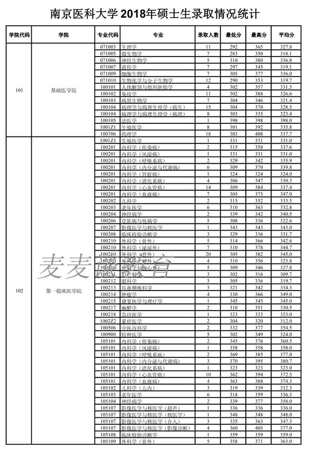 南京医科大学2018-2020年硕士研究生招生：各专业录取人数及分数