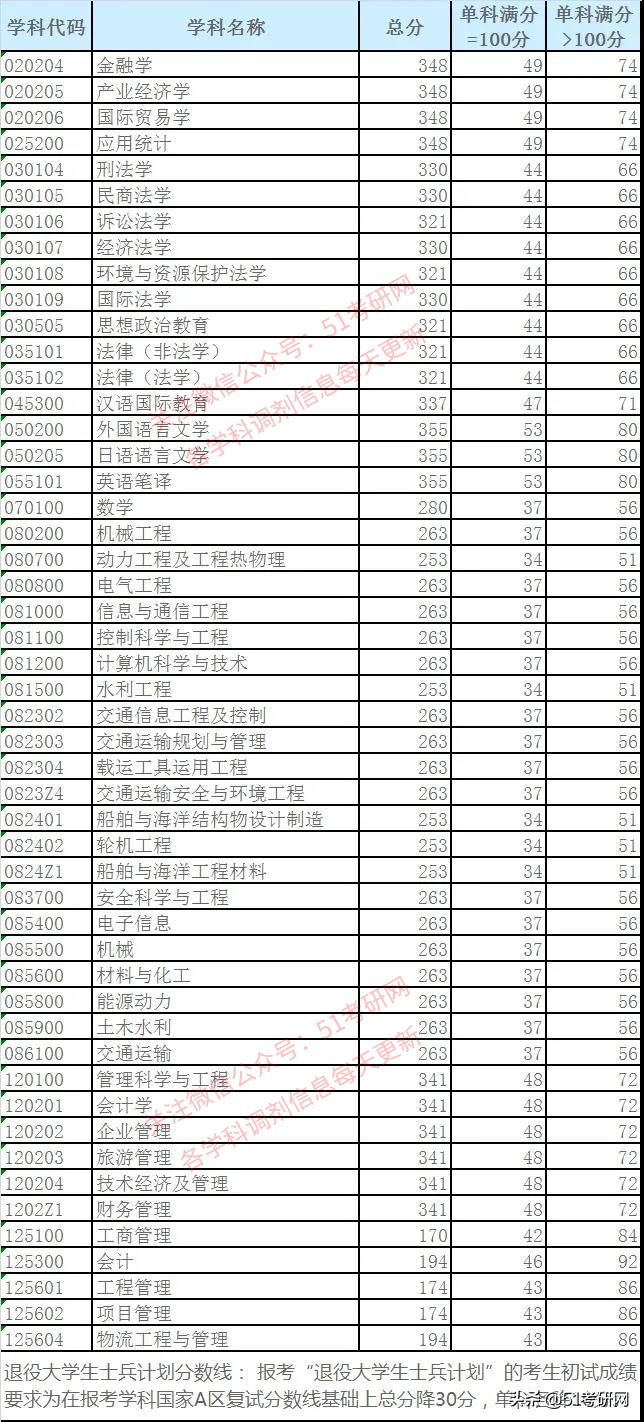 来看！39所院校复试线已公布！高校复试方式统计，线上线下都有