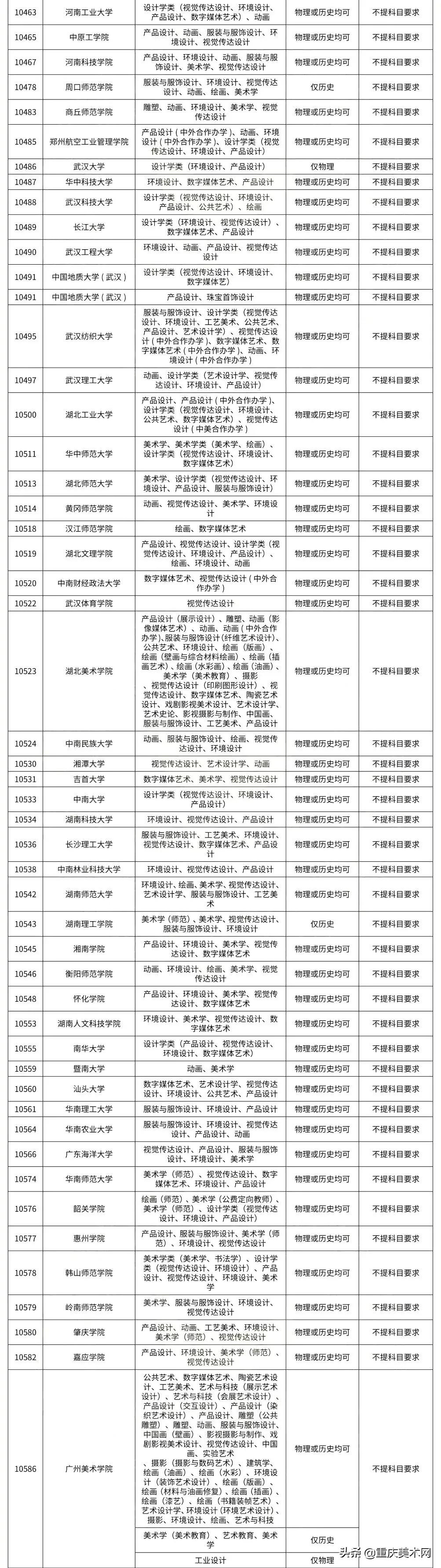 @2022届美术生：22省高考改革！美术生不符合院校要求不能报考