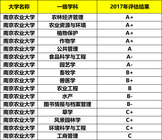 南京农业大学最牛的专业，在这4个省份录取分数竟是最低，收藏