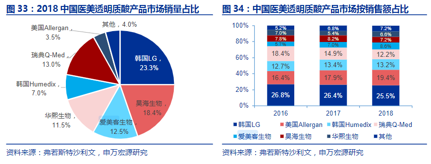 卖玻尿酸的“爱美客”：毛利率高达98%，成本价33元，零售价1万元