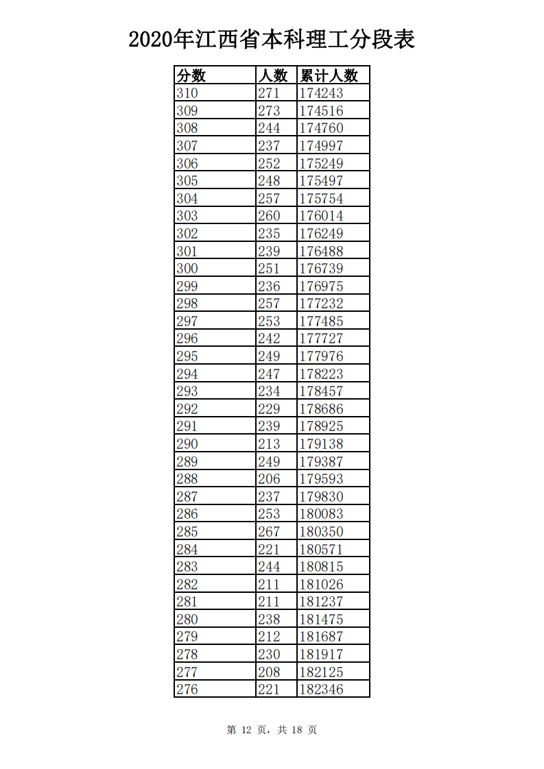 江西高考成绩分数段公布！你在哪个“段位”？
