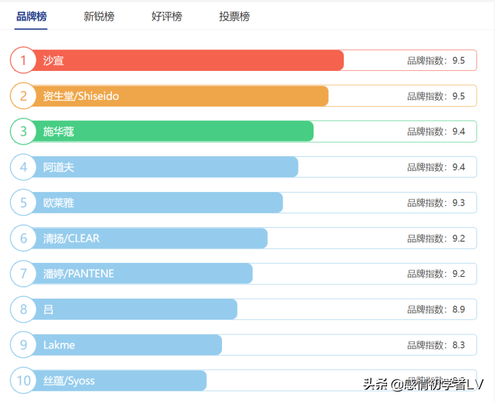 2021洗发水十大品牌排行榜