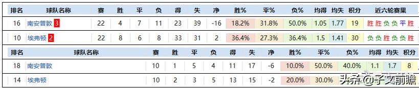 英超红单怎么来的(英超23轮：赛事分析资料，为您的红单添砖加瓦！)