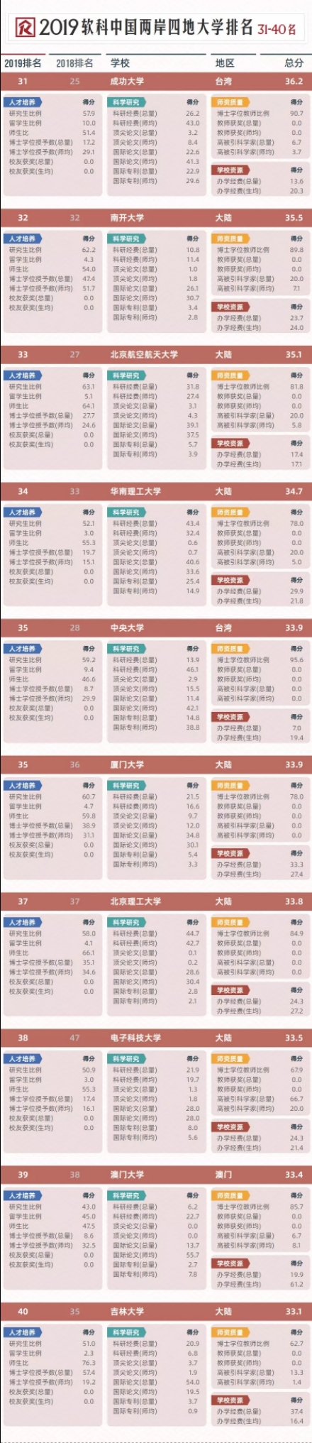 收藏！按录取分数统计，2019全国1000所大学排行榜！