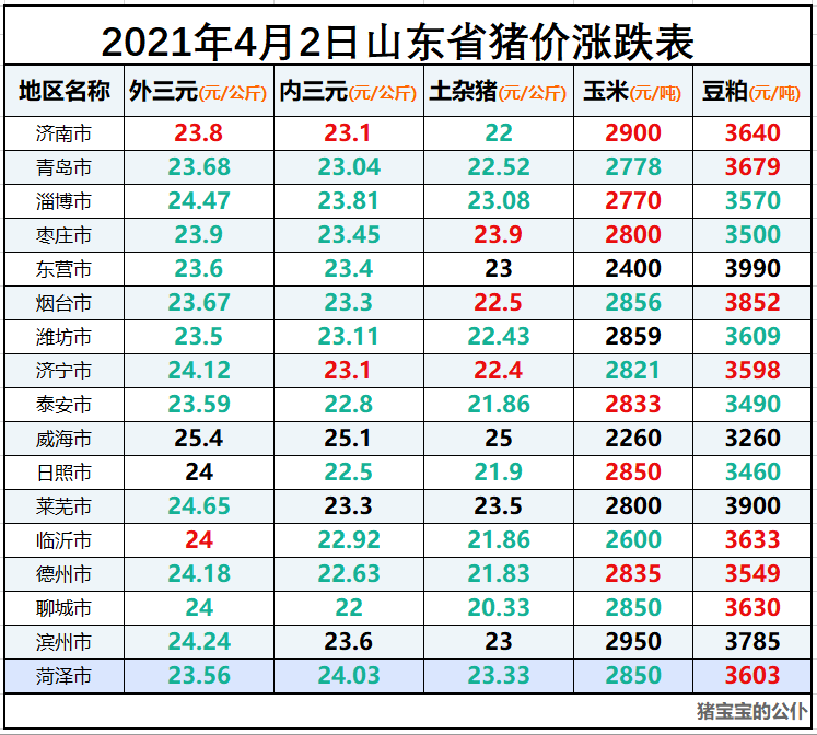 4月2日山东省猪价行情播报：德州、临沂多地猪价跌到10元