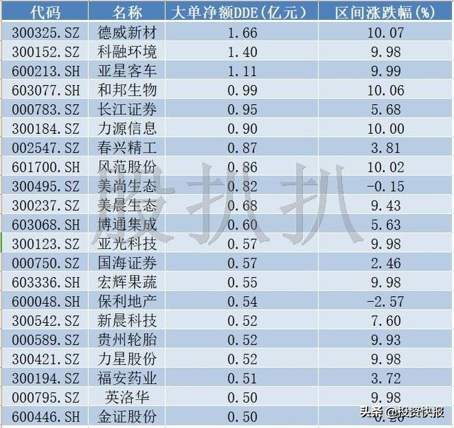 股民小心！重磅消息来袭!52亿主力资金出逃18股，有你的股票吗？（名单）