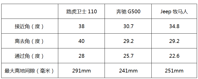 关于路虎卫士，你必须要知道的五件事