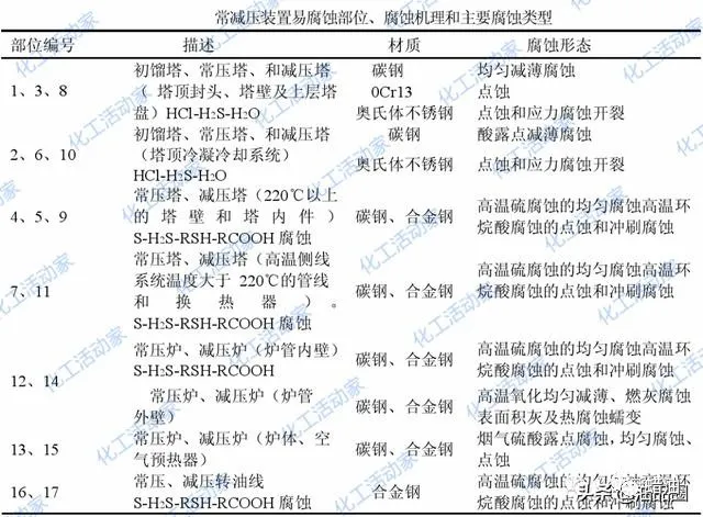 淘油百科｜| 干货分享│炼厂各装置主要腐蚀类型及部位