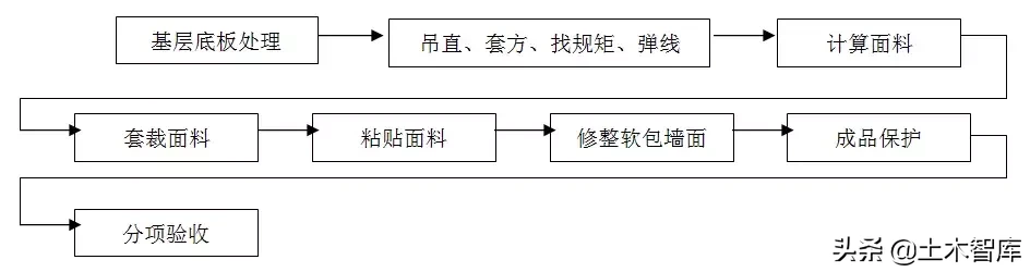 住宅精装修工程施工工艺和质量标准