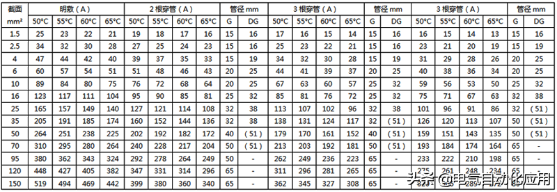 最全电线载流量对照表，老电工师傅多年精心收藏！