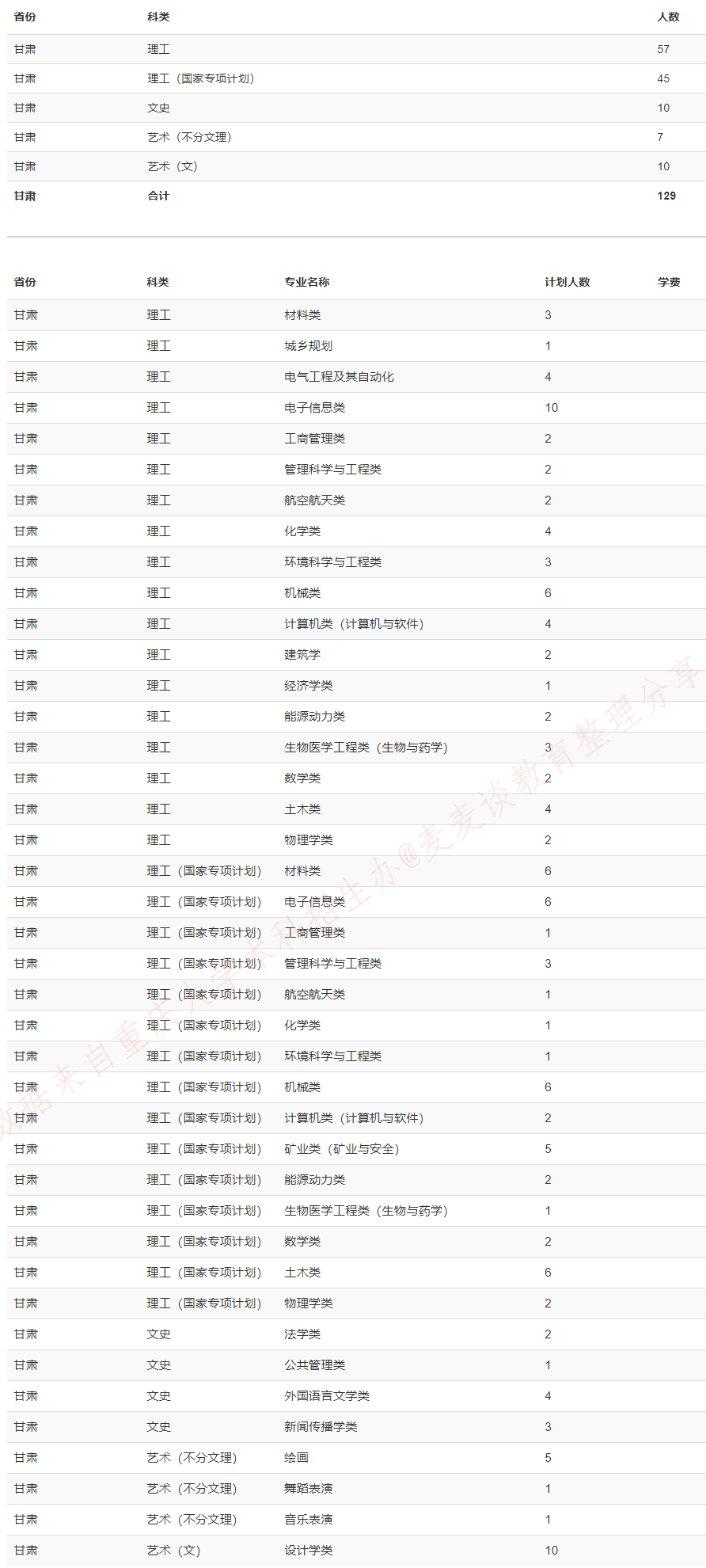重庆大学2020在全国31省市分专业招生计划+各省分数线