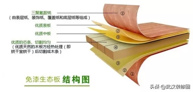 颗粒板、多层板、生态板、密度板这么多板材，到底该怎么选？