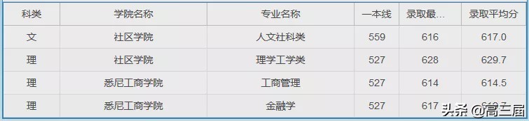 参考：上海大学2019年分省分专业录取分数线及王牌专业汇总