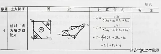 市政工程豎向設(shè)計實用技巧總結(jié)！很有用