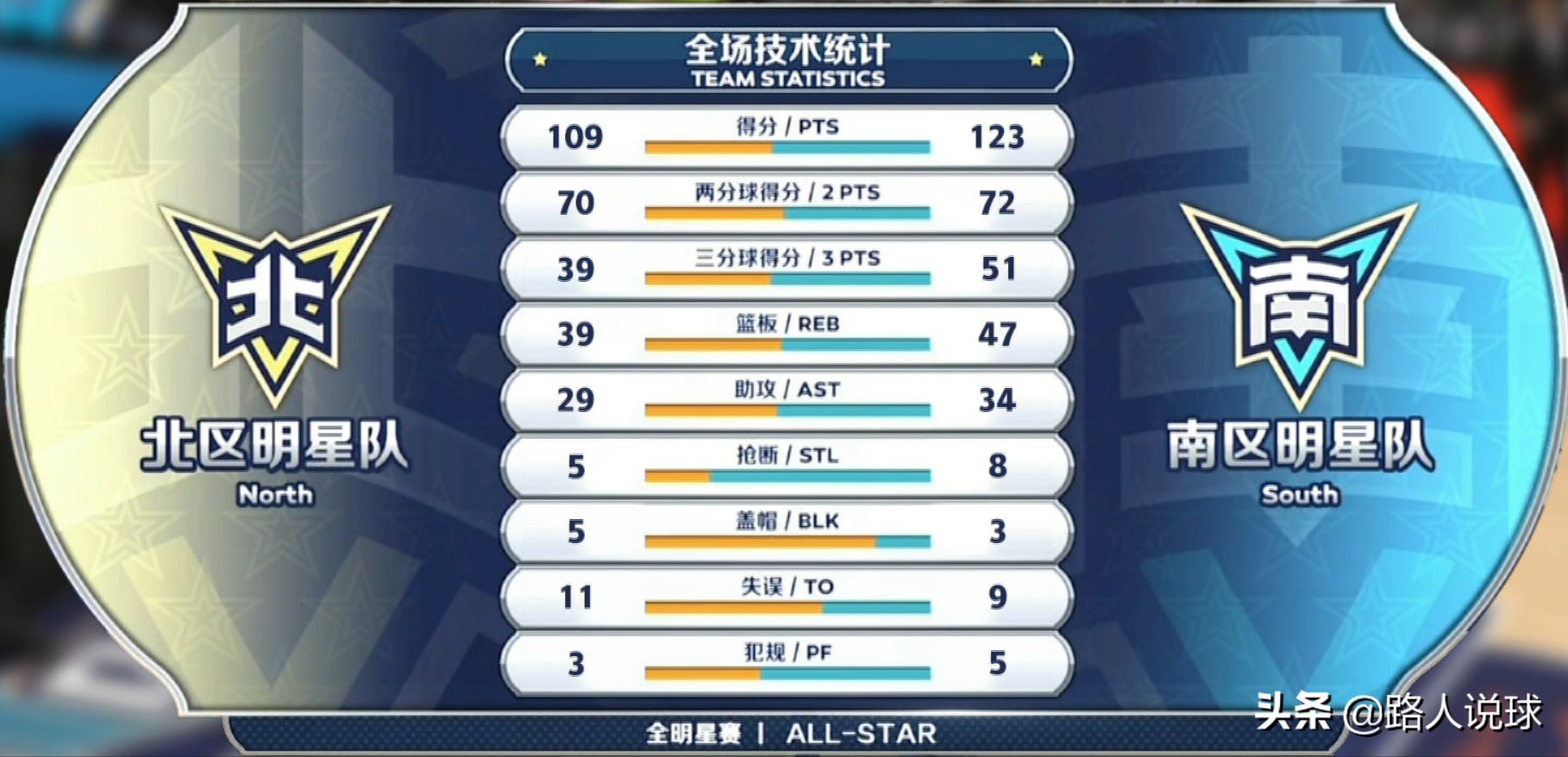 cba全明星赛2020(全明星正赛，南区大获全胜！吴前23分荣膺MVP)