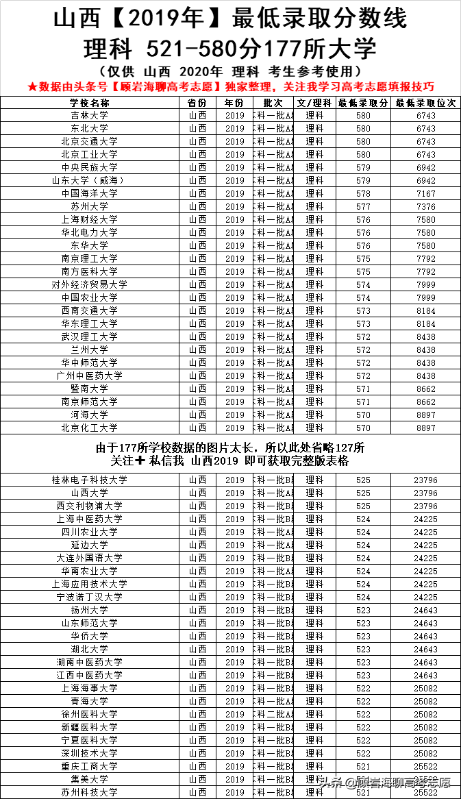 2020山西高考430-610分可以上的大学！附理科854所大学最低录取分
