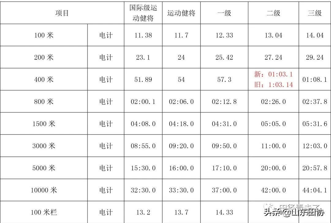 女子田径运动员等级标准(提升明显！达级须知！新田径技术等级标准来了)