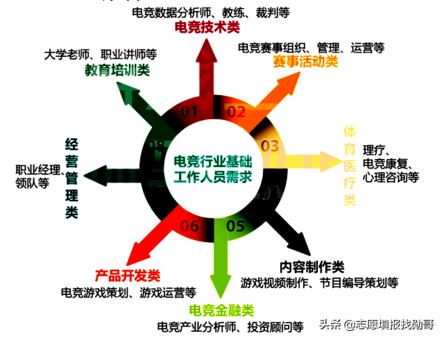 电竞，“被误解”的好专业！首批毕业生供不应求，人才缺口巨大