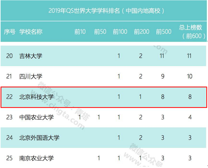 北京科技大学实力究竟如何？这10个权威榜单给你答案！