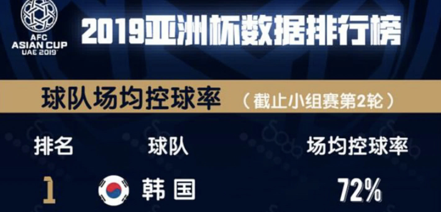 韩国队2018世界杯小组成绩(中韩大战胜算已定？韩国队3项数据亚洲杯第一 国足前五都进不去)