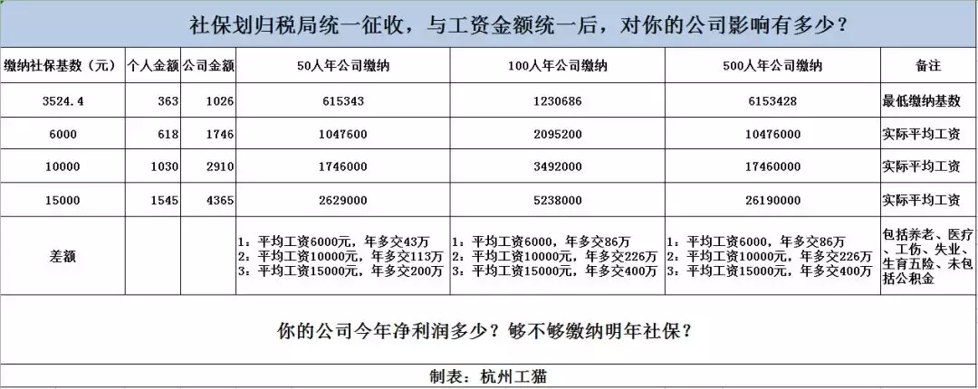 社保入税，正式移交！2019年政策引导出新风口！