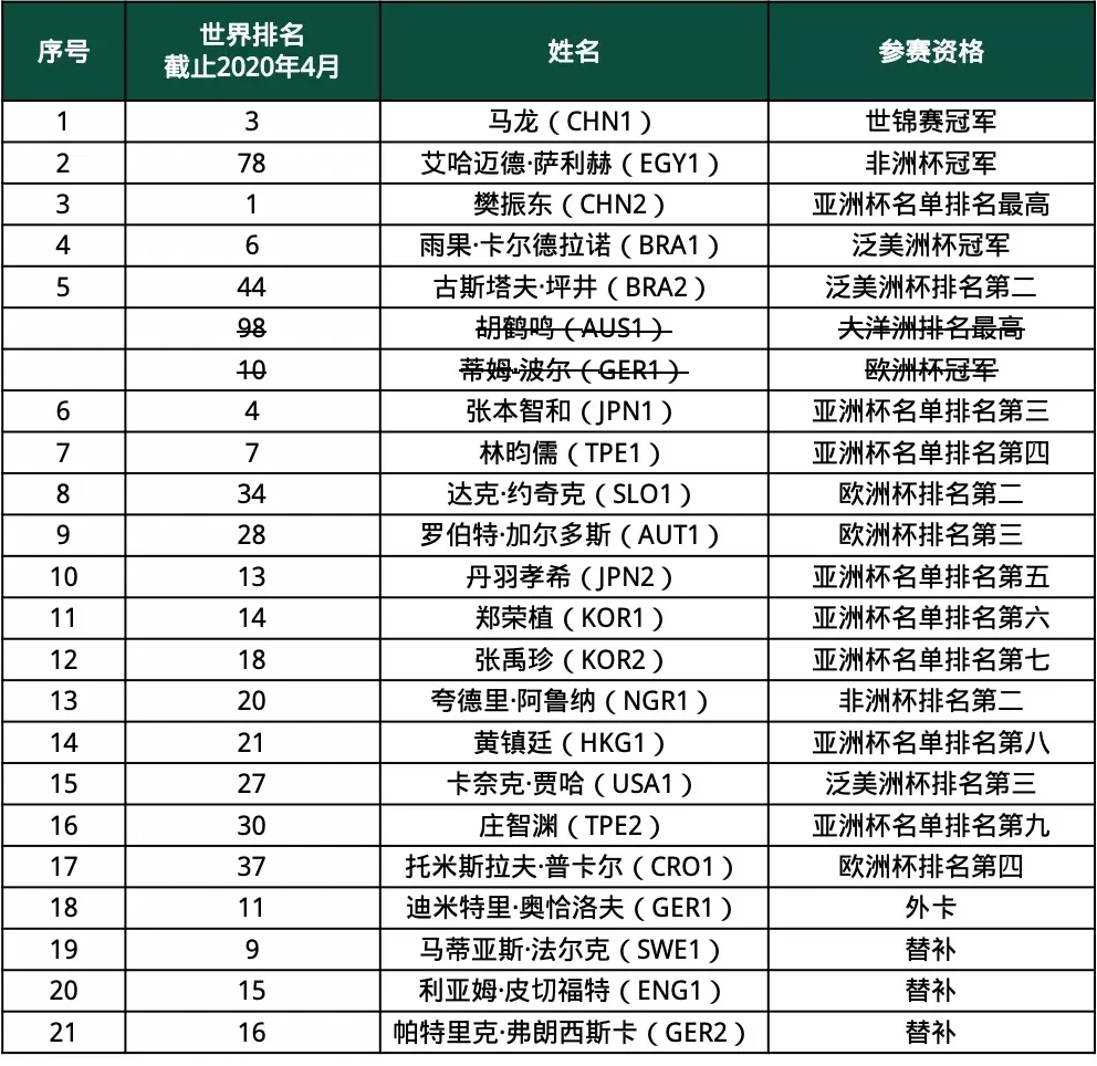 世界杯替补怎么不能上(朱雨玲退出世界杯，孙颖莎替补出战)