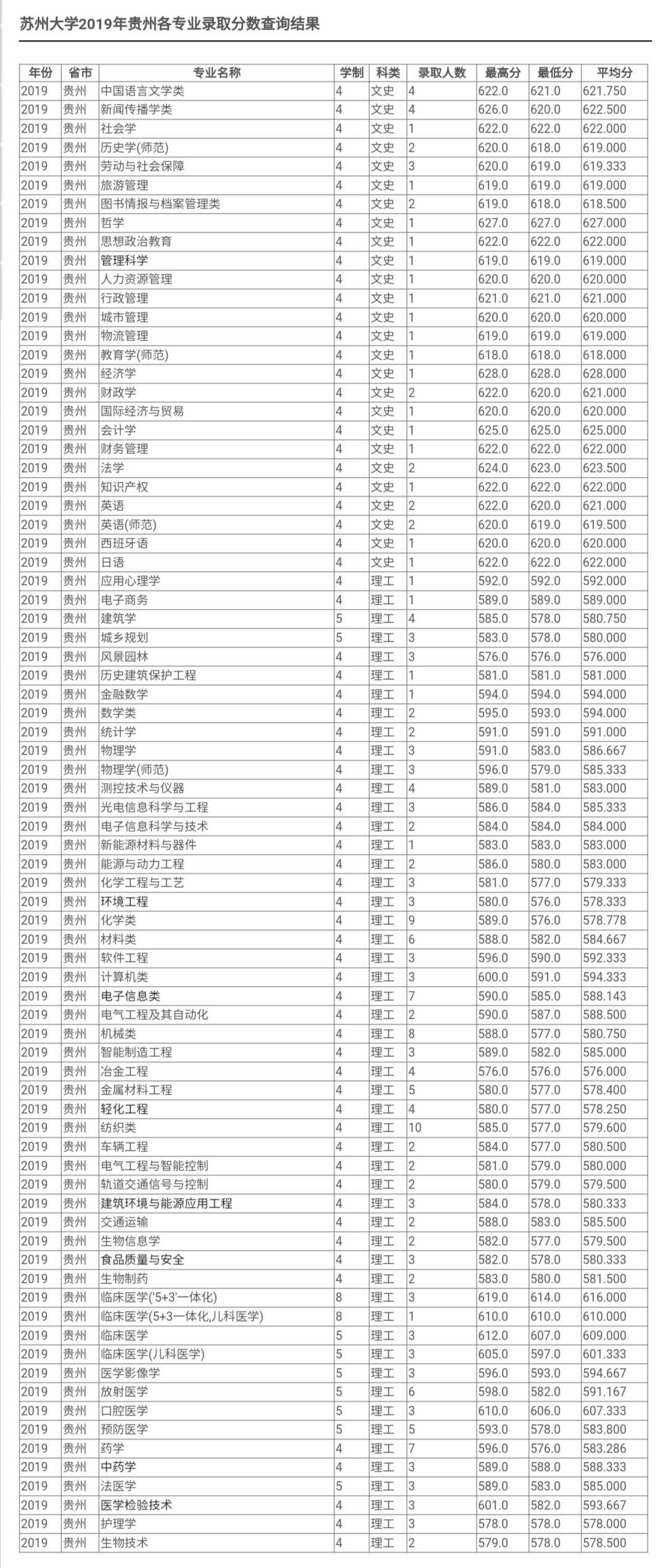最新！2020江苏省高考成绩重磅公布！内附苏州大学2019年录取分数线！