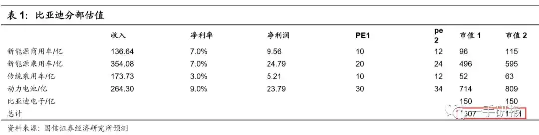 新能源车+5G手机双龙头，哭惨的比亚迪能否保住1300亿市值