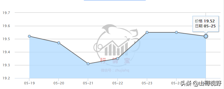 豬價還在下跌，東三省均價低，南部4省份最高，海南20元以上