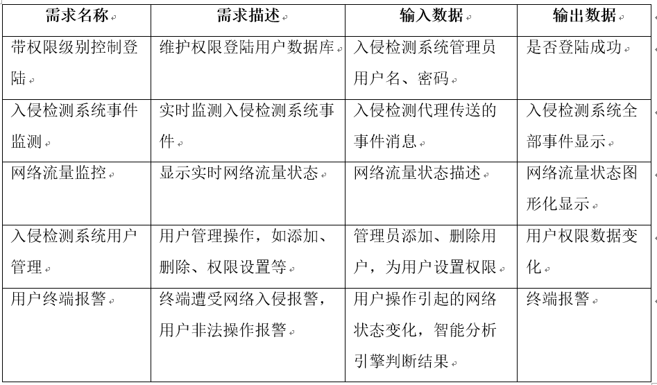 入侵检测原型系统的设计与实现