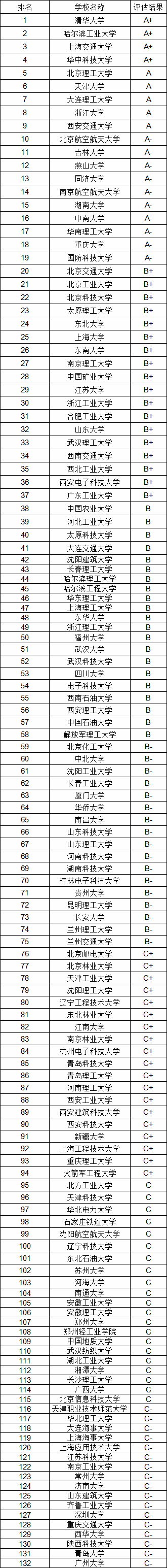 2020年考研各个专业考研院校排名汇总（三）