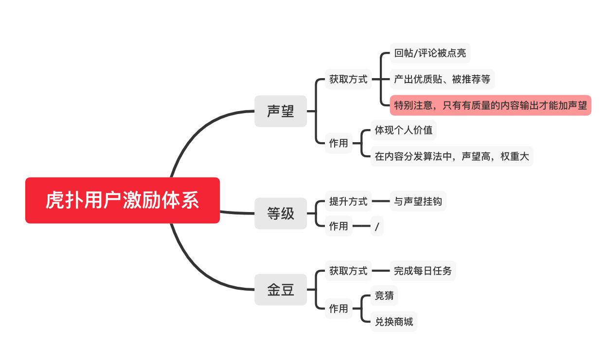 世界杯金豆有什么作用(“虎扑”产品分析报告)