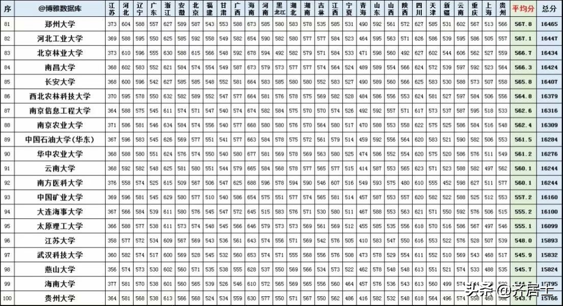 全国107所一本大学，在29省录取的分数线汇总